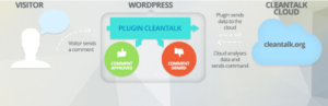 CleanTalk plugin gratis anti spam