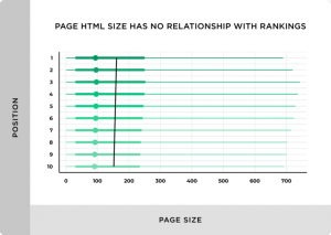 El tamaño de página html no afecta la clasificación en Google