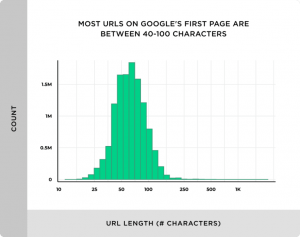 Estudio seo la mayoría de url tienen entre 40 y 100 caracteres