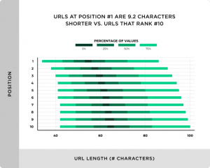 Estudio seo las url en la 1 tienen 9 caracteres menos que la 10 en promedio