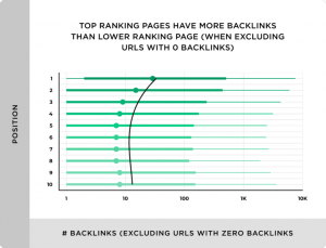 Páginas con Backlinks vs las que no tienen estudio SEO