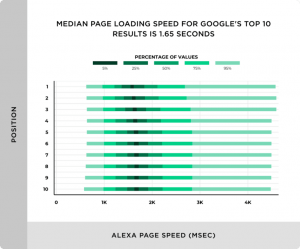 Velocidad media de las páginas en Google